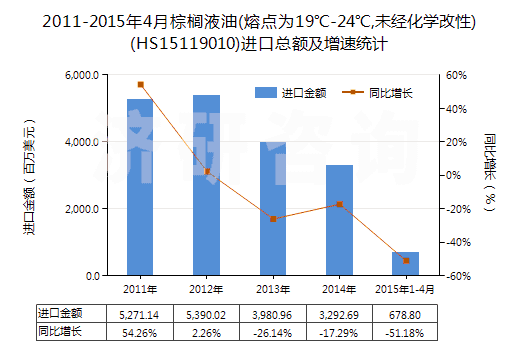 2011-2015年4月棕櫚液油(熔點為19℃-24℃,未經(jīng)化學改性)(HS15119010)進口總額及增速統(tǒng)計 2011-2015年4月棕櫚液油(熔點為19℃-24℃,未經(jīng)化學改性)(HS15119010)進口總額及增速統(tǒng)計